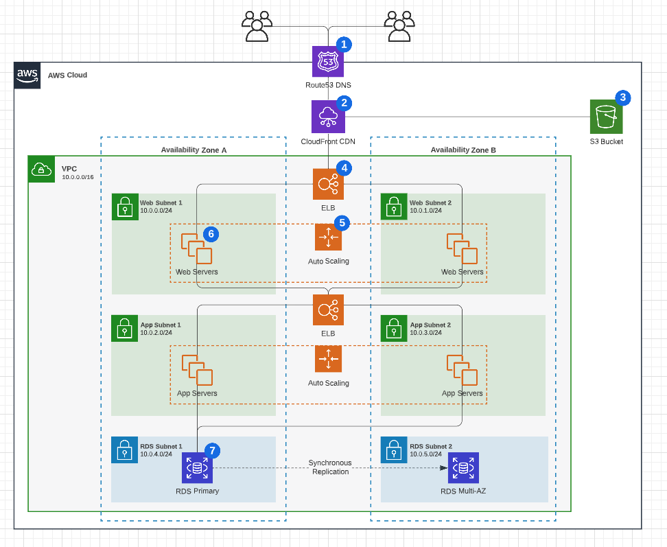 3 Tier Architecture, Network/System