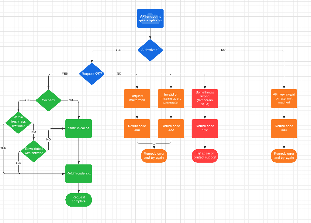 Flow Chart