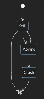 Sequence Diagram